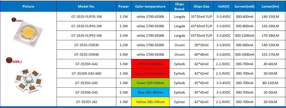 3535 smd list